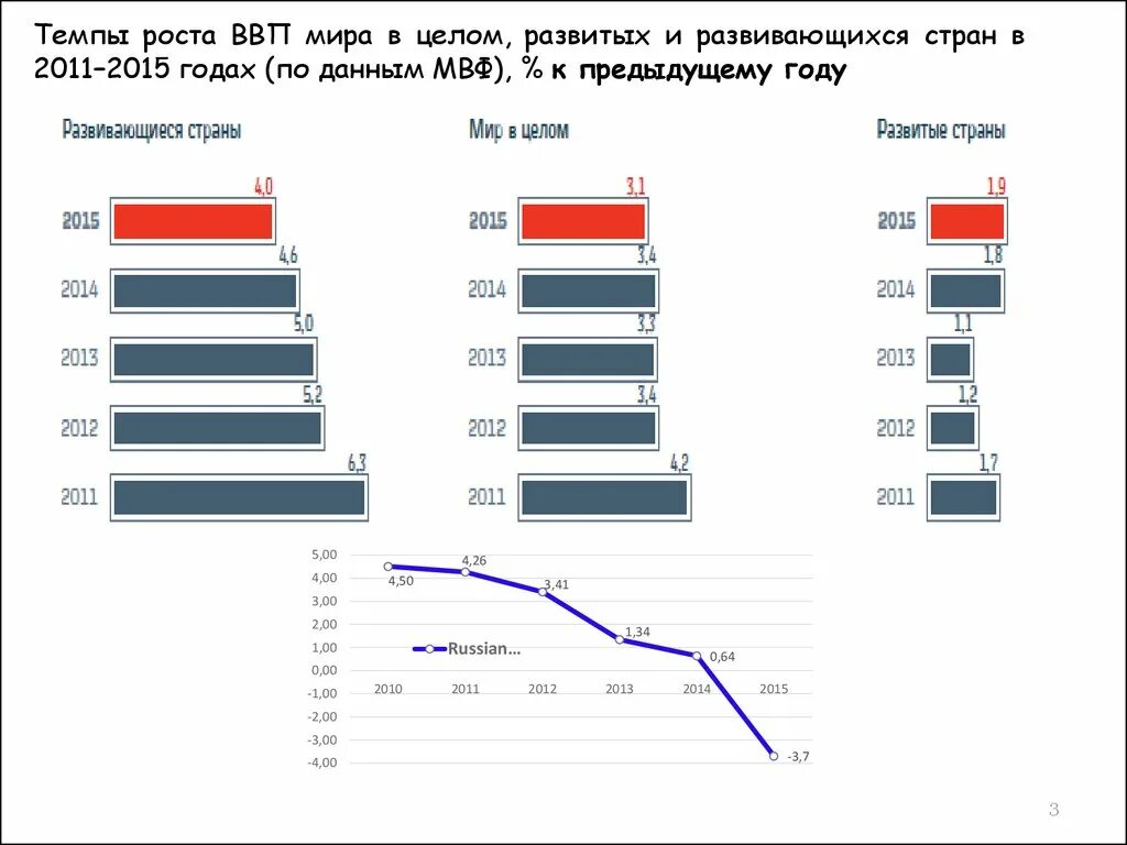 Темпы роста ВВП по странам. Темпы роста развивающихся стран. ВВП В мире в целом. Страны по темпам роста ввп