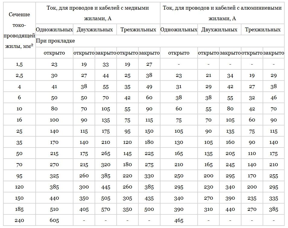 Сечения эл проводов. Таблица сечения одножильного кабеля. Таблица сечения кабеля нагрузка постоянного тока. Таблица сечения многожильных проводов. Таблица сечения электрического кабеля.