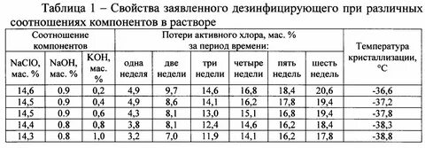 Гипохлорит натрия температура