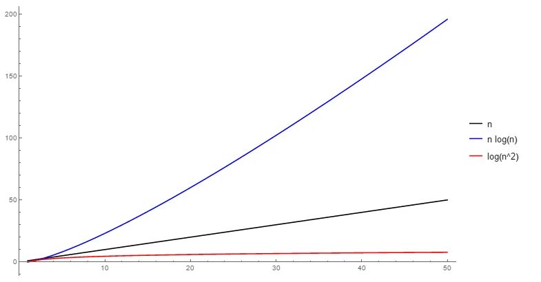 N2/log3n=ω(n(log2n)2). График сложности n log n. Сложность o log n график. Log n o log 2 n. График nlogn.