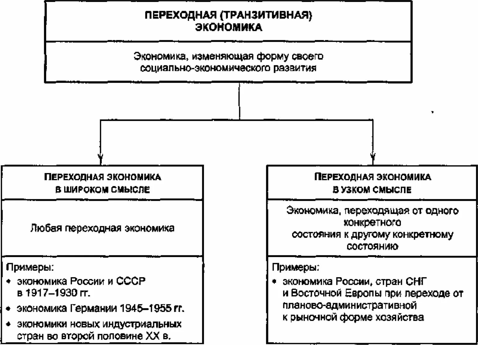 Переходная экономика проблемы