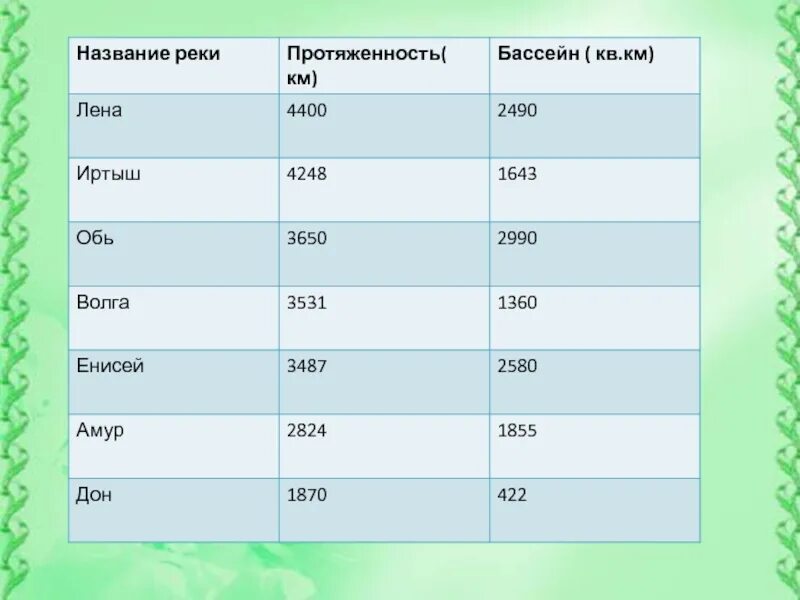 Название рек. Протяженность реки Лена. Лена, Обь, Иртыш, Волга, Енисей. Протяженность реки Лены. Нужны названия реки