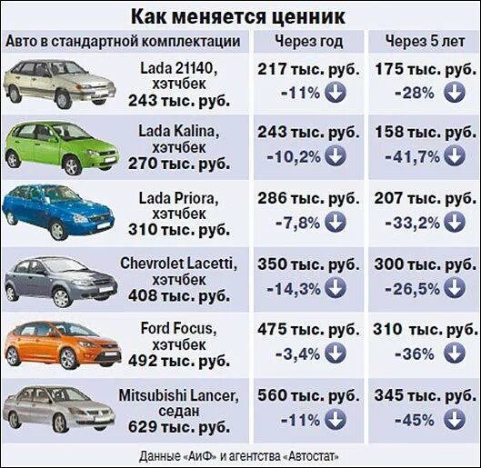 Что меняется каждый год. Удешевление авто по годам. Автомобили года по годам. Ценники машин с машинами. Стандартный автомобиль.
