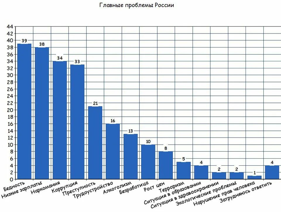 Проблемы росси. Проблемы росси