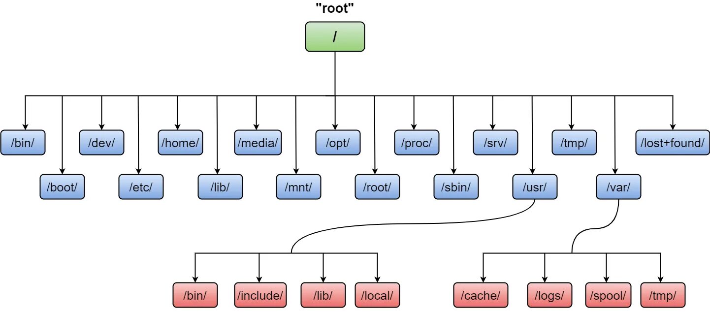 Корневая файловая система linux. Задач линукс ембеддед. file structure. процессы linux pdf. linux filesystem hierarchy standard.