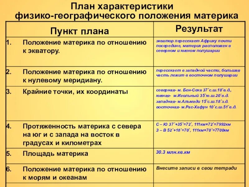 Физико географическое положение план характеристики. План характеристики ФГП материка. План характеристики географического положения. Характеристика ФГП Африки.