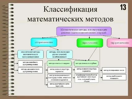 Основные методы математических исследования
