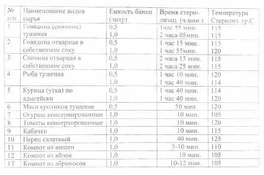 Таблица приготовления тушенки в автоклаве. Температура стерилизации мясных консервов в автоклаве. Температура приготовления тушенки в автоклаве. Рецепты тушенки в автоклаве.