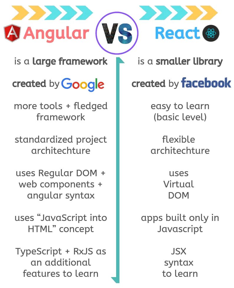 React vs. Angular vs react. фреймворк реакт. angular framework. angular vs react 2025.