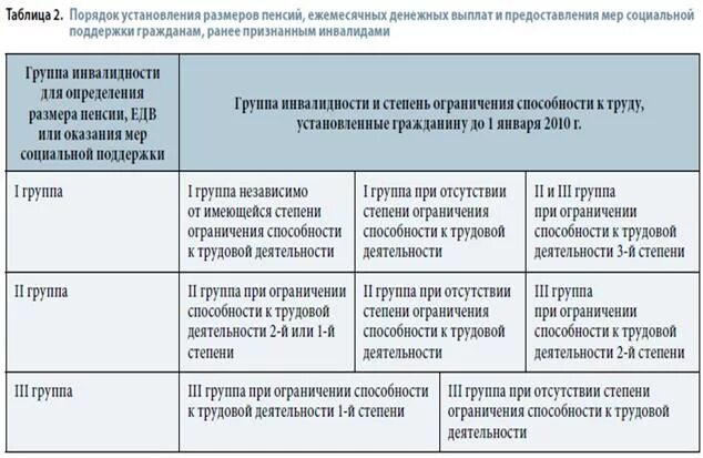 Группа три степени. 2 Гр 3 степень инвалидности. 2 Группа 2 степень инвалидности. 1 Группа инвалидности степени. Вторая группа инвалидности степени ограничения.