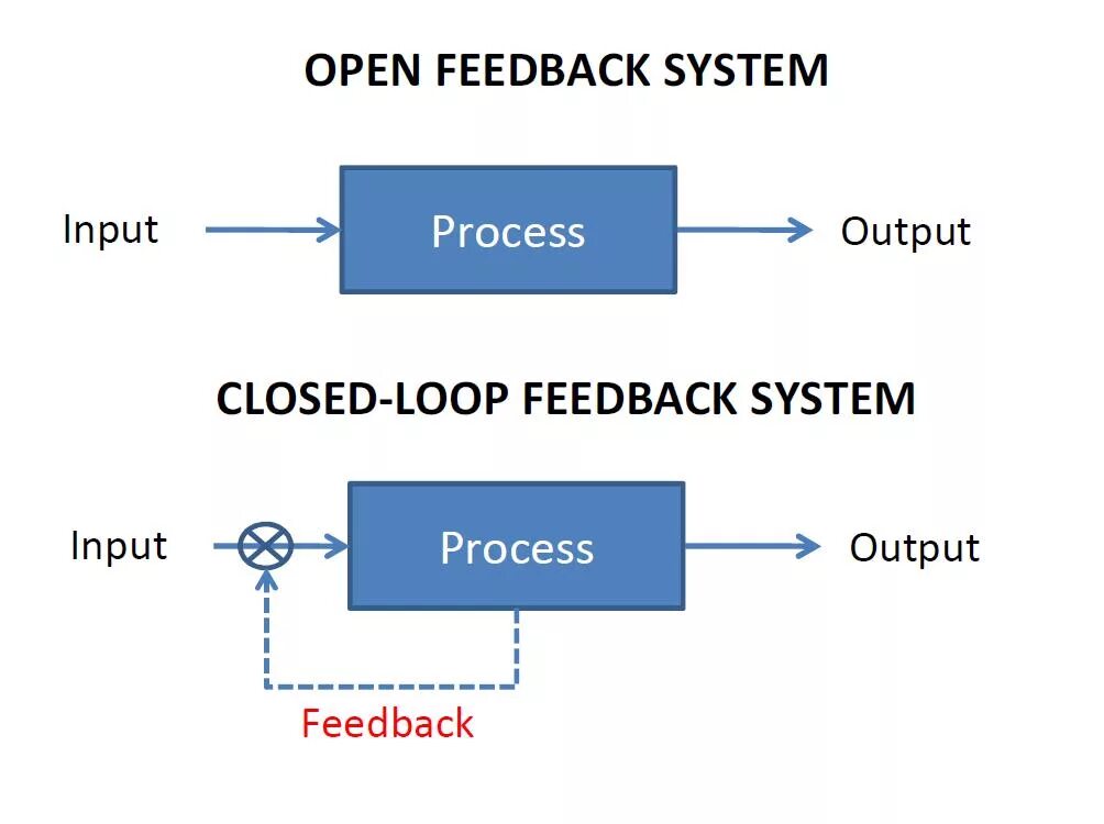 Видео открытых систем. Усиливающий цикл обратной связи. Closed loop System. Open loop. Open loop Control System.