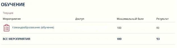 Ответы тест история синергия. Командообразование тест с ответами. Командообразование тест с ответами СИНЕРГИЯ. СИНЕРГИЯ баллы и оценки. СИНЕРГИЯ баллы за тесты.