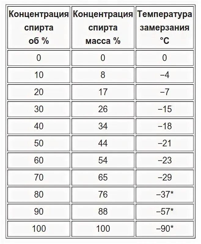 При какой температуре замерзает незамерзайка