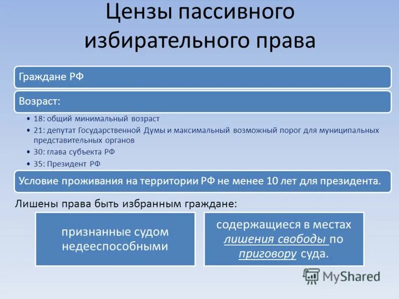 Законодательством рф о выборах предусмотрено. Возрастной ценз в избирательном праве.