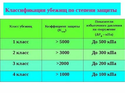 На сколько классов делятся защитные убежища