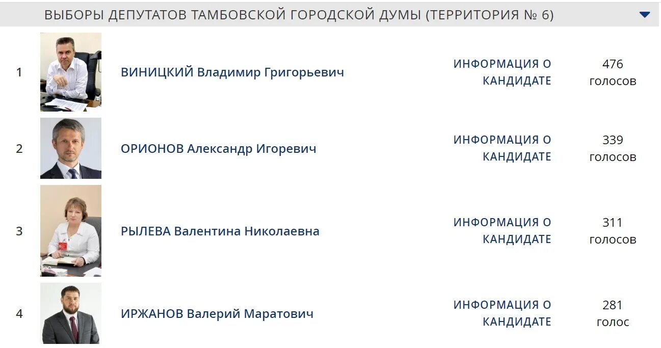 Результаты выборов в Тамбовской области. Выборы 21. Список людей голосующих за депутата. Подведение итогов при выборе депутатов.