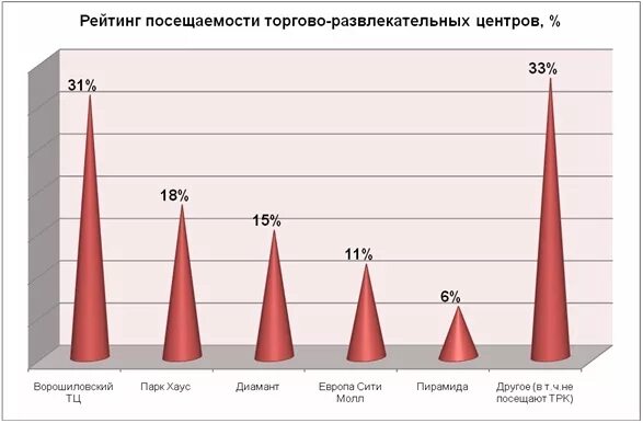 Количество посетителей торговых центров. Торговых центров статистика. посещаемость торговых центров. посещение развлекательных центров статистика. посещаемость тц.