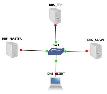 Услуга dns master