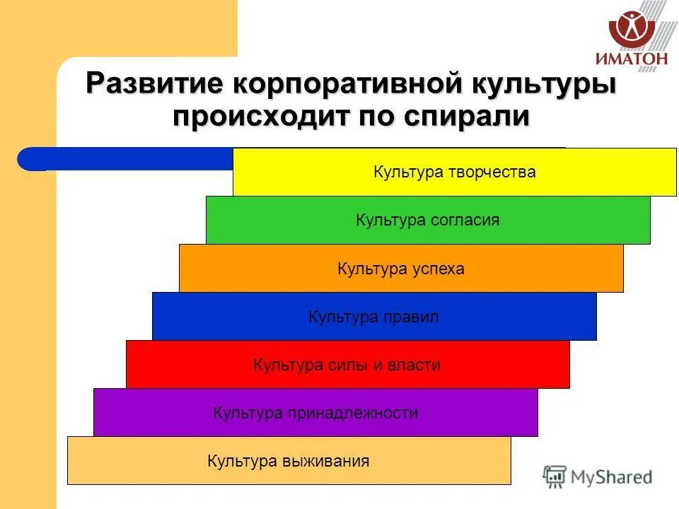 Уровни организационного развития