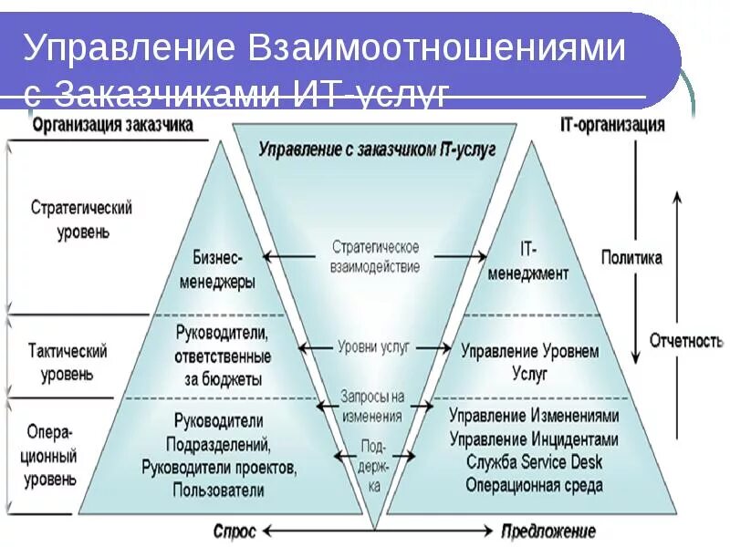 Что такое управление услугами