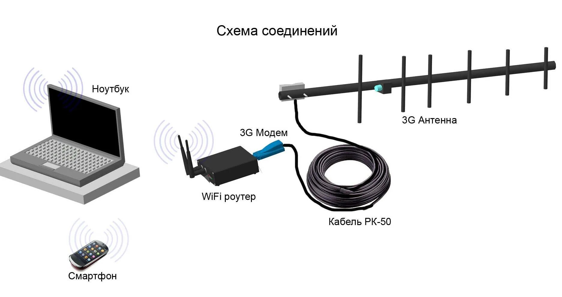 Интернет в частный дом цена подключения. Схема подключения антенны 4g к модему и роутеру. Усилитель сигнала 4g modemi. Схема подключения антенны WIFI К роутеру. Модем-роутер WIFI схема подключения.