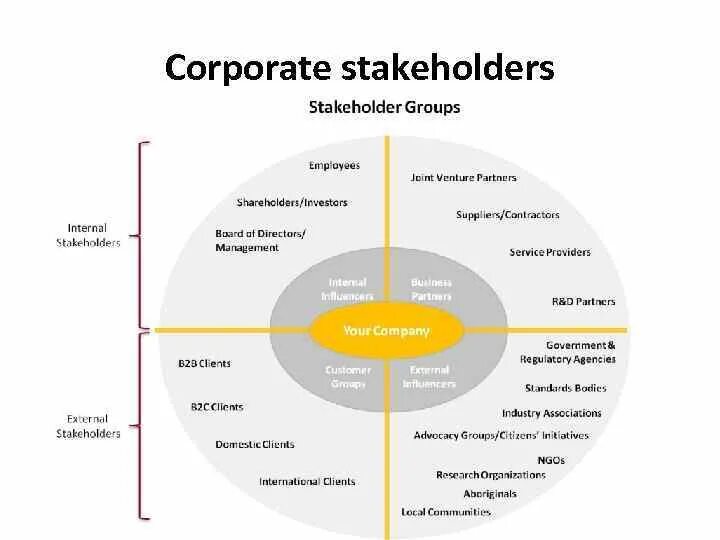 Esg управление. Стейкхолдеры ESG. Стейкхолдеры в корпоративном управлении. Стейкхолдеры Яндекса. ESG концепция.