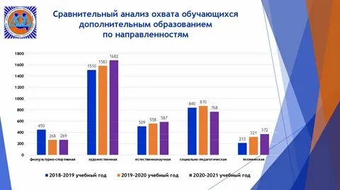 Охват образованием