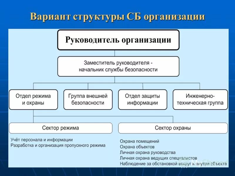 Защита информации подразделения. Перечислите состав службы информационной безопасности. Структура службы информационной безопасности организации. Структура службы безопасности предприятия схема. Структура управления службой защиты информации.