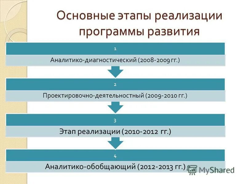 Центр устойчивого развития юфу. Карта развития юфу. Этапы реализации программы развития школы. Этапы реализации программы. Назовите этапы реализации программы….