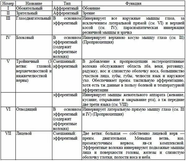 Черепно мозговые нервы функции. Черепно мозговые нервы таблица иннервация. функции черепно мозговых нервов таблица. 12 пар черепно мозговых нервов таблица. черепные нервы иннервация таблица.