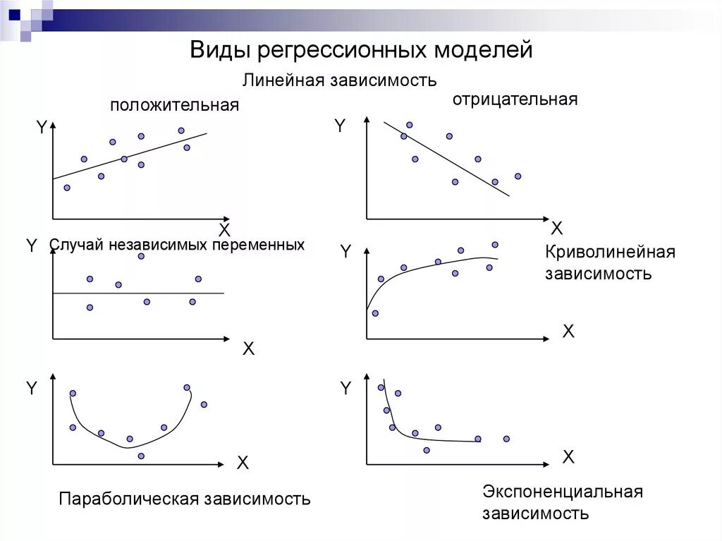 Экспоненциальная регрессия. Схема полиномиальной регрессии. Графики нелинейных регрессии виды. Линейная зависимость регрессии. Регрессионная модель.