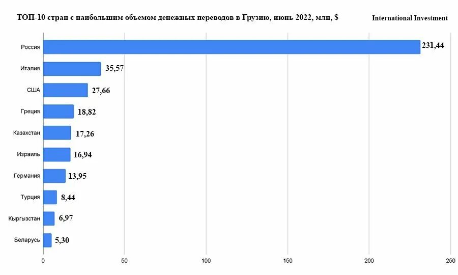 Перевести деньги из израиля в россию. ВВП Грузии. ВВП Грузии график. ВВП Грузии по годам. Объем ВВП Грузии.