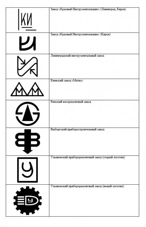 Таблица клейм инструментальных заводов СССР. Клейма заводов изготовителей задвижек. Клейма оптико-механических заводов СССР. Клеймо завод изготовитель БКТ. Номера заводов изготовителей
