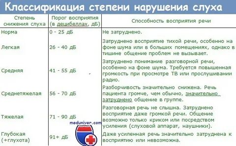 3 степень слуха какая