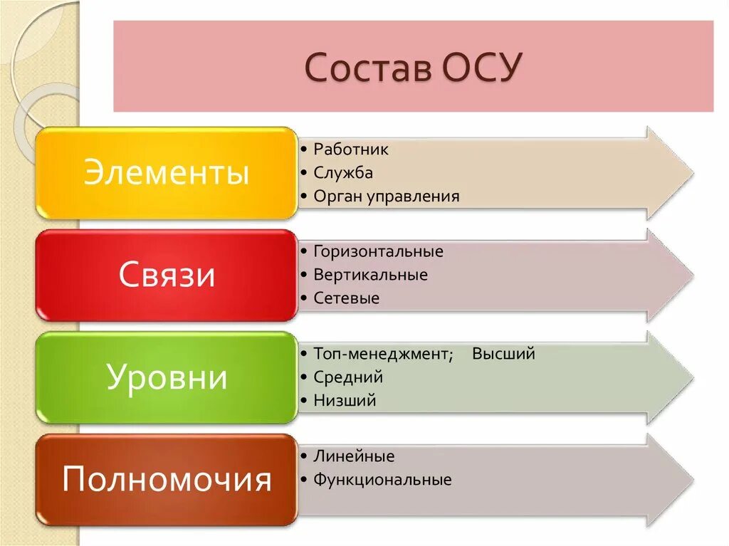 Основные элементы осу. Элементы осу. элементы осу менеджмент. элементами осу являются. структурные элементы осу.