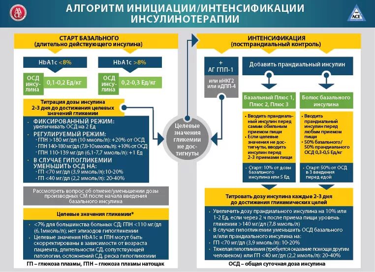 Ведение пациентов с сахарным диабетом. Схема назначения инсулина при СД 2. Сахарный диабет 2 типа схема терапии. Схемы инсулинотерапии при сахарном диабете 2. Алгоритм лечения сахарного диабета 2 типа.