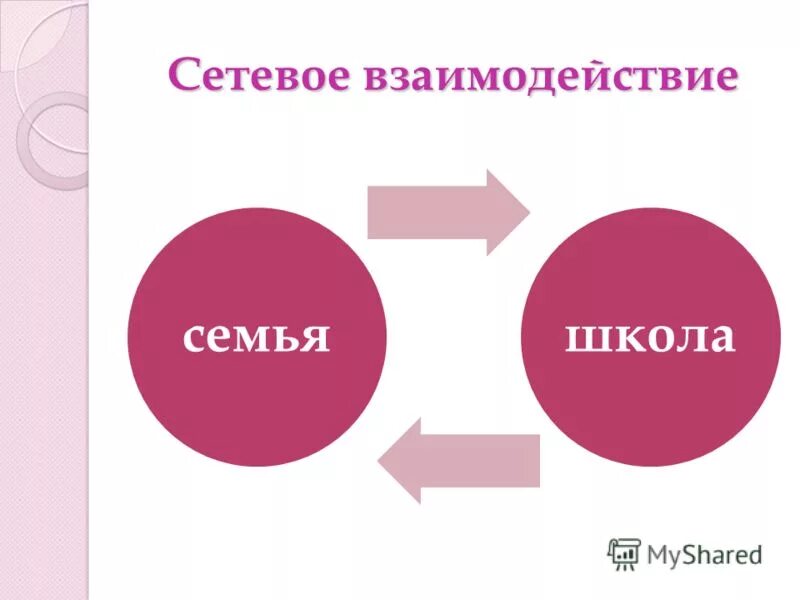 Взаимодействие семьи и школы. Взаимодействие между семьей и школой. Схема взаимоотношения семьи и школы. Модель взаимодействия школы и семьи.