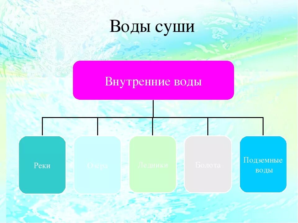 Внутренние воды суши. Воды суши схема. Перечислите воды суши. Внутренние воды земли.