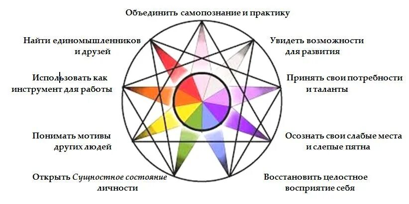 Эннеаграмма личности 9 типов личности. Тест по Эннеаграмме типы личности. Эннеаграмма путь к познанию личности. Эннеаграмма Гурджиева.