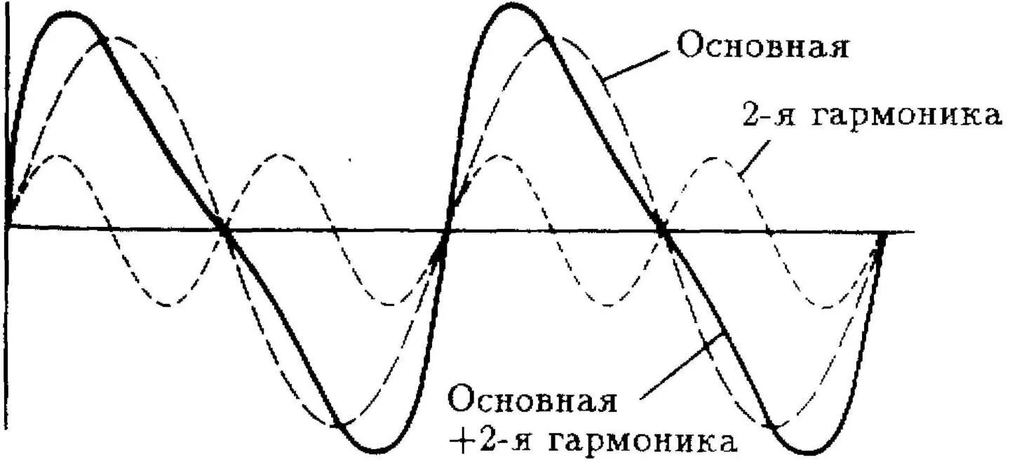 Гармоники синусоидального сигнала. Спектр сигнала 3 гармоника. График гармоник сигнала. Гармоники 2 и 3 порядка. 1 гармоника 2 гармоника