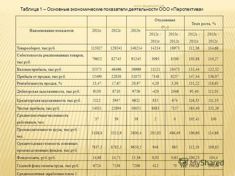 Таблица показатели финансово-хозяйственной деятельности магазина. Анализ экономических показателей деятельности организации. Таблица прибыли предприятия. Анализ основных показателей хозяйственной деятельности предприятия. Анализ финансовой устойчивости таблица.