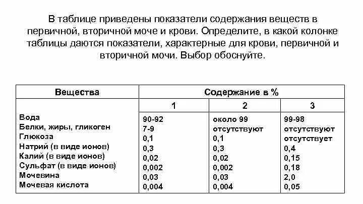 Приведены в табл 3. Содержание веществ в первичной и вторичной моче. Таблица плазма крови первичная моча и вторичная. Состав плазмы крови первичной и вторичной мочи таблица. Содержание веществ в плазме крови и моче.