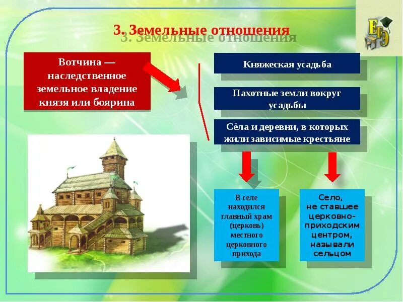 Какие были земельные отношения. Вотчина это в древней Руси. Боярская вотчина в древней Руси. Княжеская земельная собственность. Церковная вотчина.