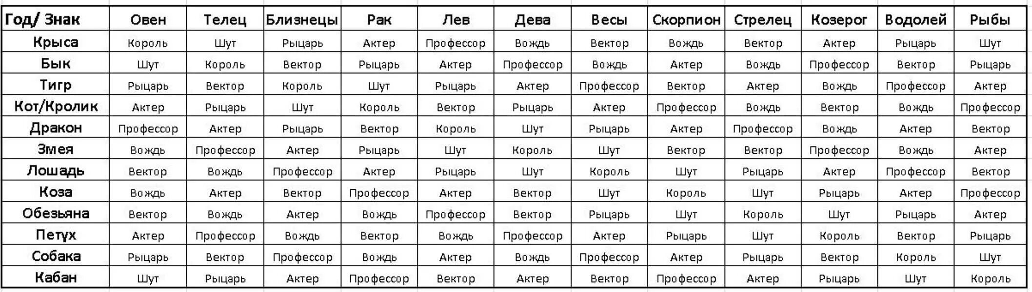 Кармический гороскоп по дате. Структурный гороскоп Король Шут рыцарь. Структурный гороскоп Кваша Шут Король. Знаки зодиака типы личности. Таблица Кваша структурный гороскоп рыцарь.