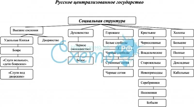 Социальная структура Московского централизованного государства. Социальная структура Московской Руси 15-16 века. Соц структура российского общества 16 века. Социальная структура российского централизованного государства. Схема социальная структура российского общества в xvii