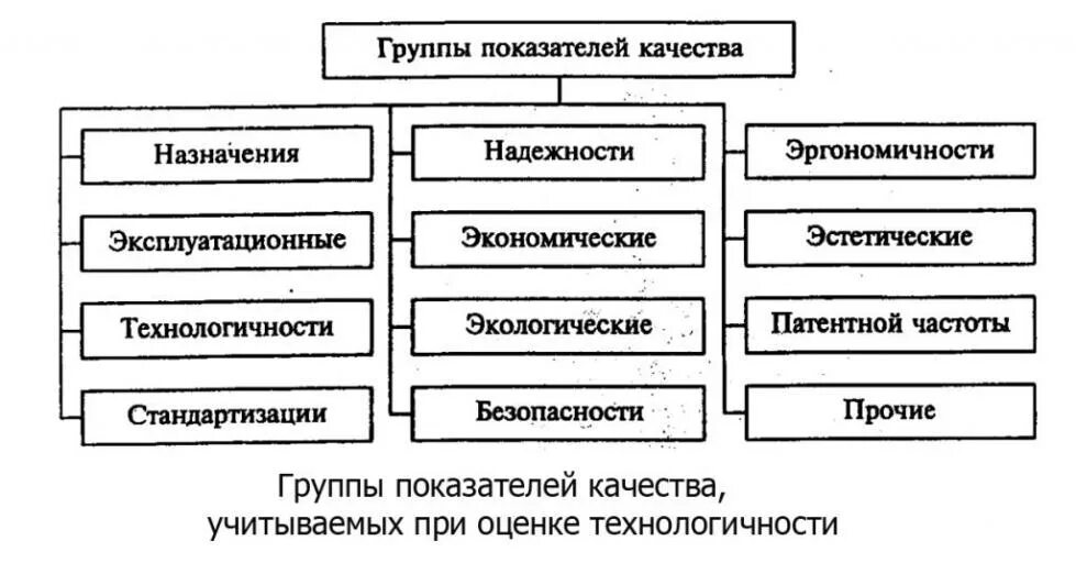 Социальное значение повышение качества продукции. Классификация показателей качества продукции схема. Назначение показателей качества. Показатели качества продукции обобщающие индивидуальные косвенные. Назначение показателей качества.