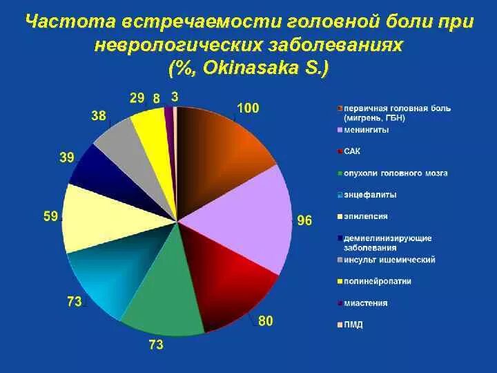 Частота встречаемости. Статистика неврологических заболеваний. Частота встречаемости опухолей. Частота встречаемости заболевания