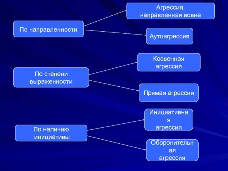 Классификация видов агрессии по направленности. Виды агрессивного поведения в психологии. Формы агрессивного поведения. Виды агрессии. Типы проявления агрессии.