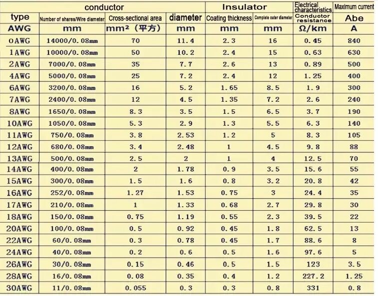 Провод 24 AWG характеристики. Провод силиконовый 12awg ток. Провод AWG таблица сечений. Таблица сечения провода AWG мм2. Сечение провода awg