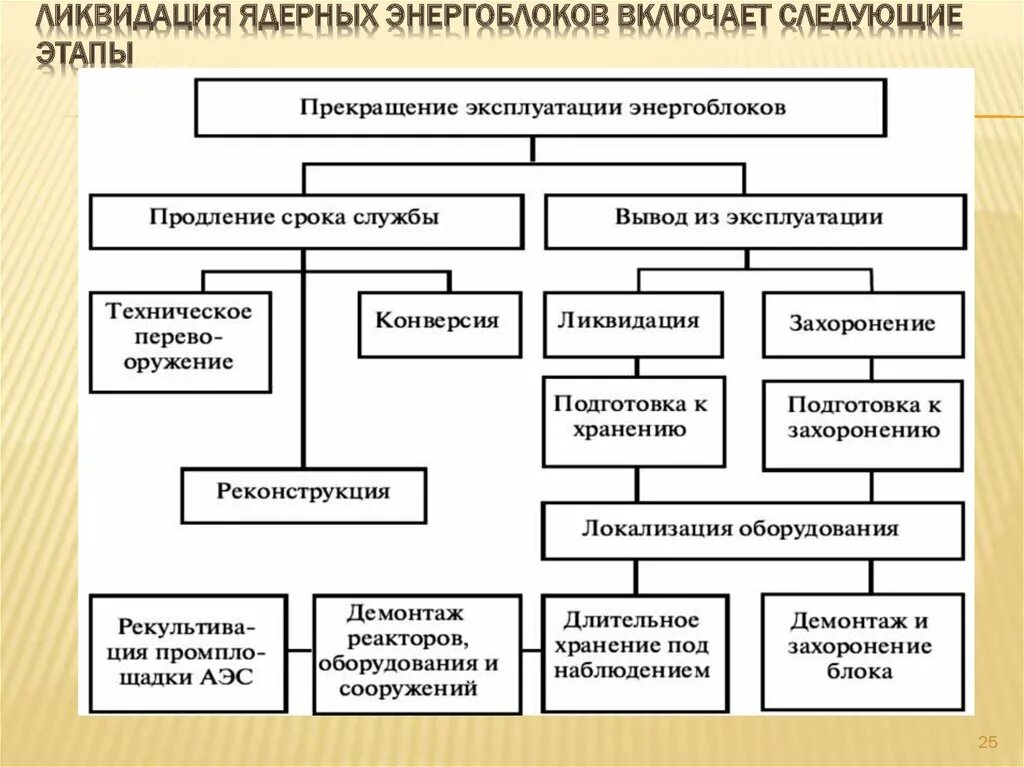 Вывод из эксплуатации АЭС. Вывод из эксплуатации электростанции. Этапы ввода в эксплуатацию АЭС. Вывод атомной станции из эксплуатации стадии проектирования. Вывод аэс из эксплуатации